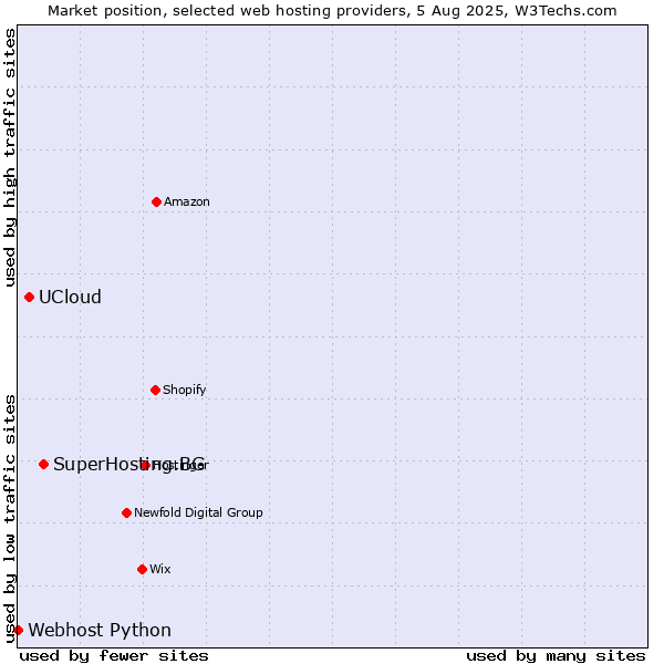 Market position of SuperHosting.BG vs. UCloud vs. Webhost Python