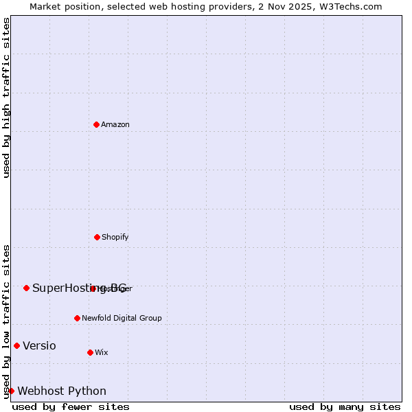 Market position of SuperHosting.BG vs. Versio vs. Webhost Python