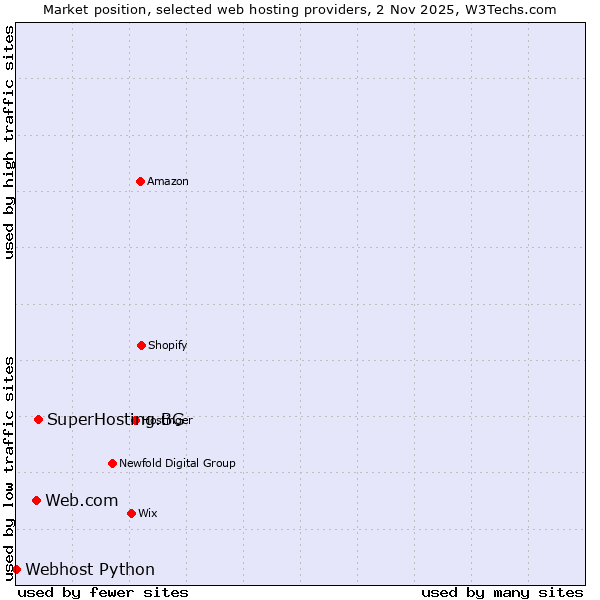 Market position of SuperHosting.BG vs. Web.com vs. Webhost Python
