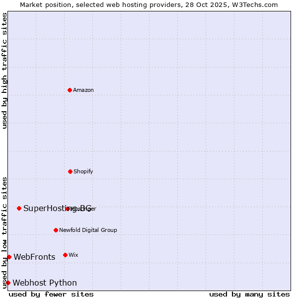 Market position of SuperHosting.BG vs. WebFronts vs. Webhost Python