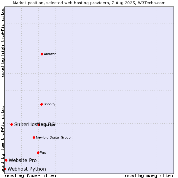 Market position of SuperHosting.BG vs. Website Pro vs. Webhost Python