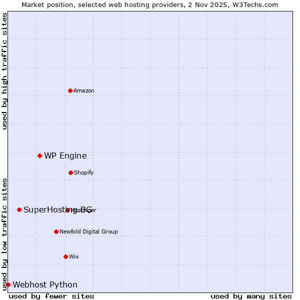 Market position of WP Engine vs. SuperHosting.BG vs. Webhost Python
