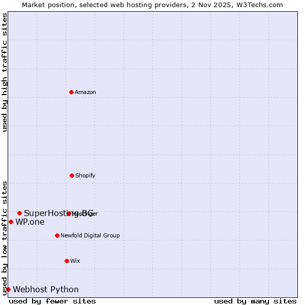 Market position of SuperHosting.BG vs. WP.one vs. Webhost Python