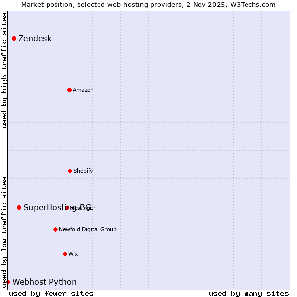 Market position of SuperHosting.BG vs. Zendesk vs. Webhost Python
