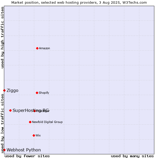 Market position of SuperHosting.BG vs. Ziggo vs. Webhost Python