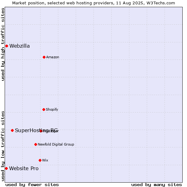 Market position of SuperHosting.BG vs. Webzilla vs. Website Pro