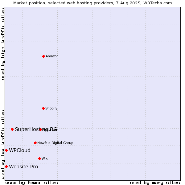 Market position of SuperHosting.BG vs. WPCloud vs. Website Pro
