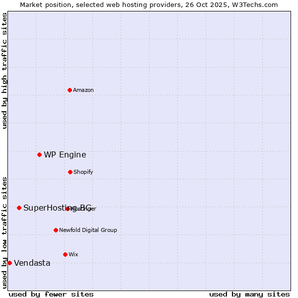 Market position of WP Engine vs. SuperHosting.BG vs. Vendasta