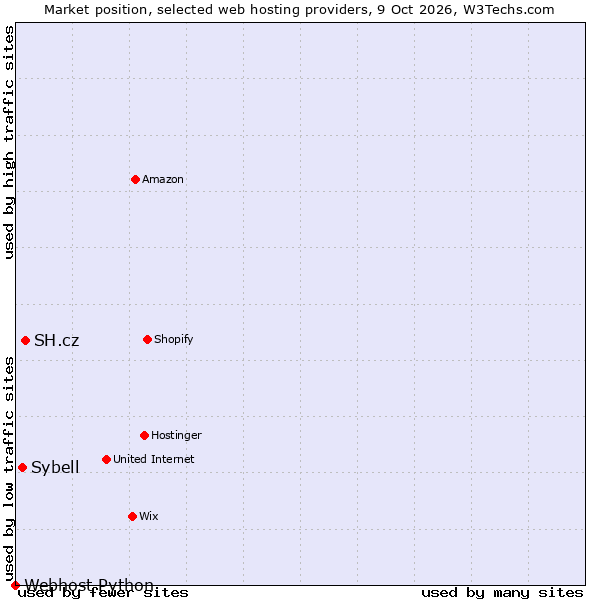 Market position of SH.cz vs. Sybell vs. Webhost Python