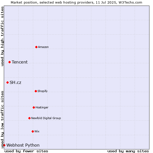 Market position of Tencent vs. SH.cz vs. Webhost Python