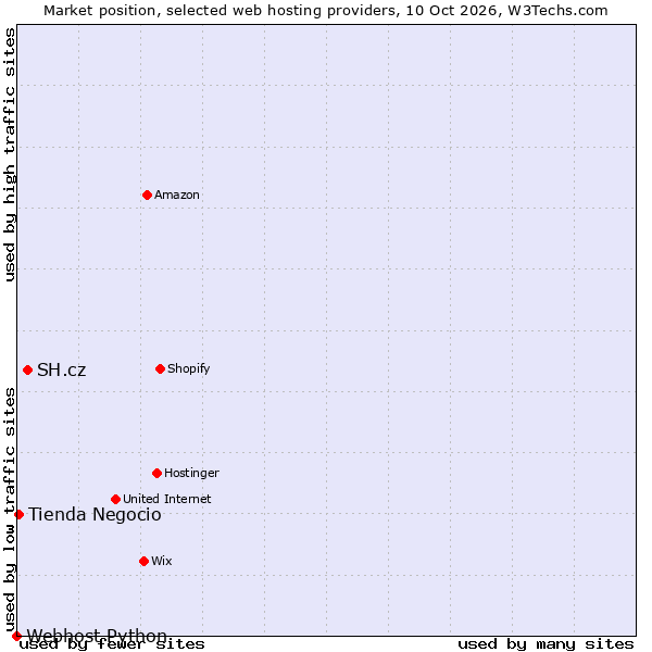 Market position of SH.cz vs. Tienda Negocio vs. Webhost Python