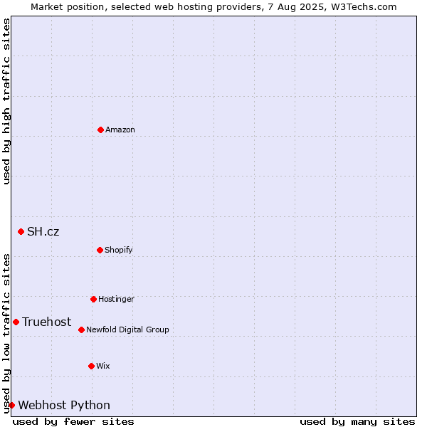 Market position of SH.cz vs. Truehost vs. Webhost Python