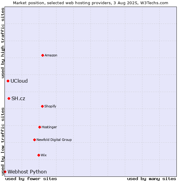 Market position of SH.cz vs. UCloud vs. Webhost Python