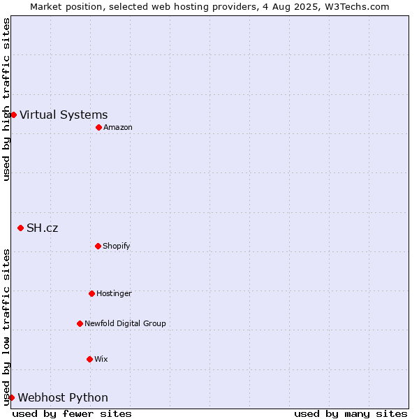 Market position of SH.cz vs. Virtual Systems vs. Webhost Python