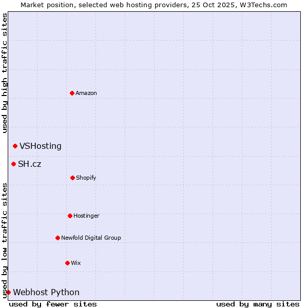 Market position of VSHosting vs. SH.cz vs. Webhost Python