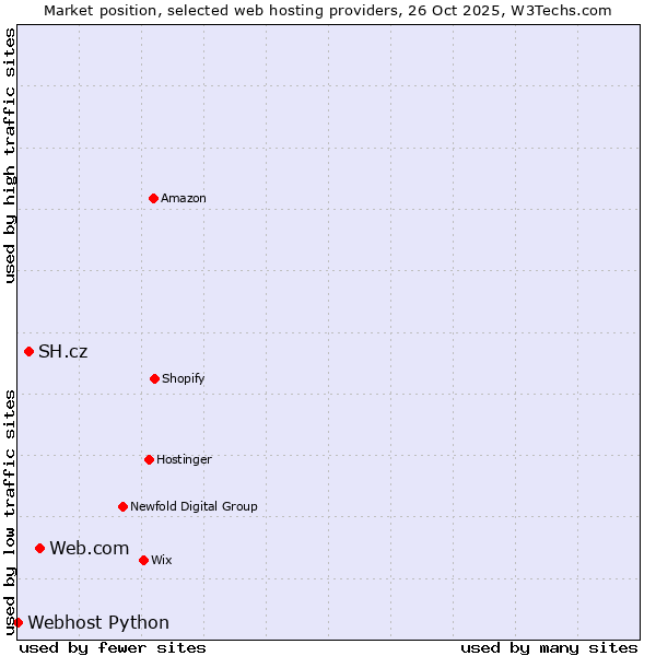 Market position of Web.com vs. SH.cz vs. Webhost Python