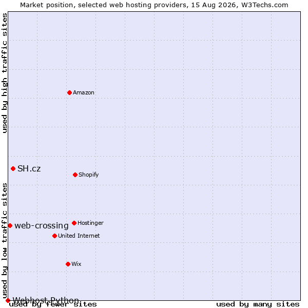 Market position of SH.cz vs. web-crossing vs. Webhost Python