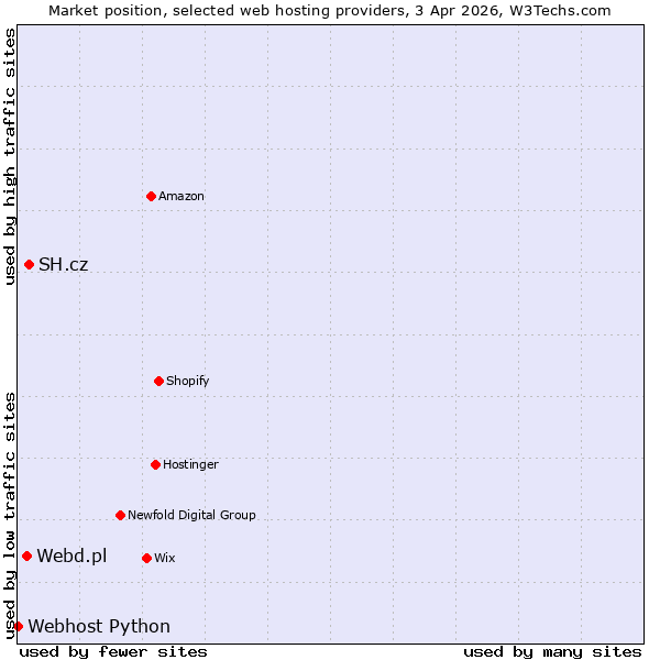 Market position of SH.cz vs. Webd.pl vs. Webhost Python