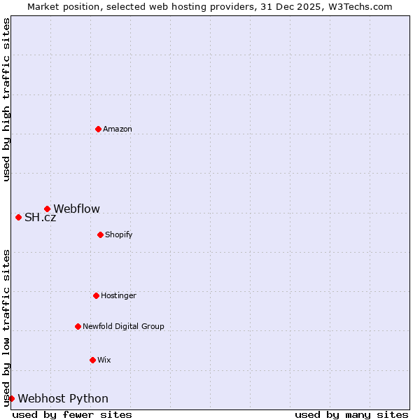 Market position of Webflow vs. SH.cz vs. Webhost Python