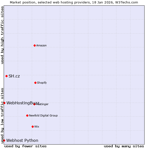 Market position of SH.cz vs. WebHostingBuzz vs. Webhost Python