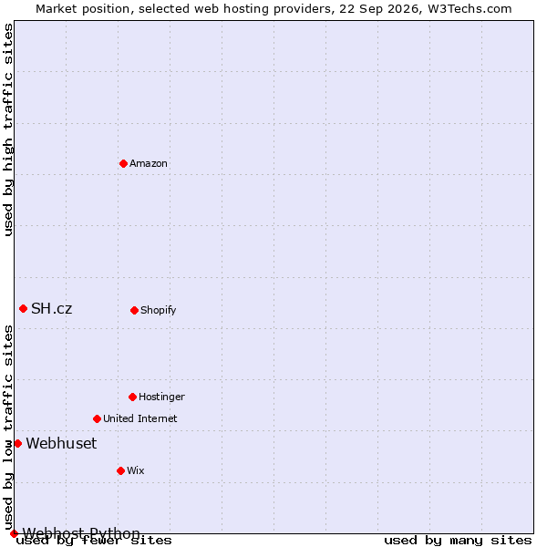 Market position of SH.cz vs. Webhuset vs. Webhost Python