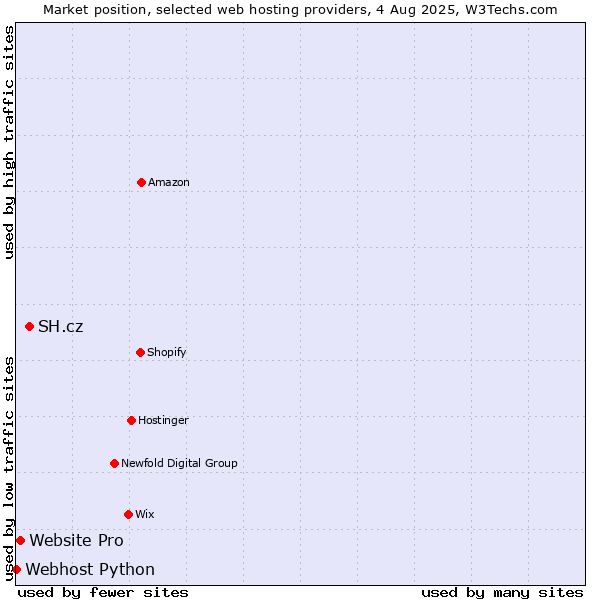 Market position of SH.cz vs. Website Pro vs. Webhost Python