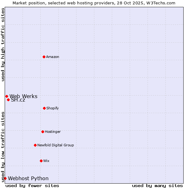 Market position of SH.cz vs. Web Werks vs. Webhost Python