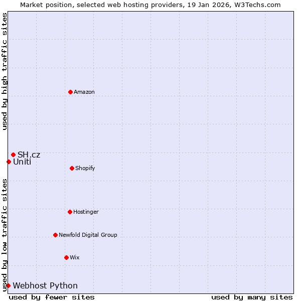 Market position of SH.cz vs. Uniti vs. Webhost Python