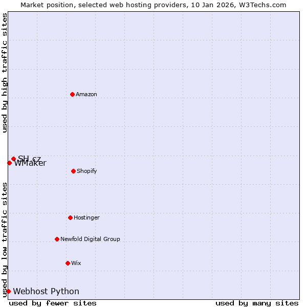 Market position of SH.cz vs. WMaker vs. Webhost Python