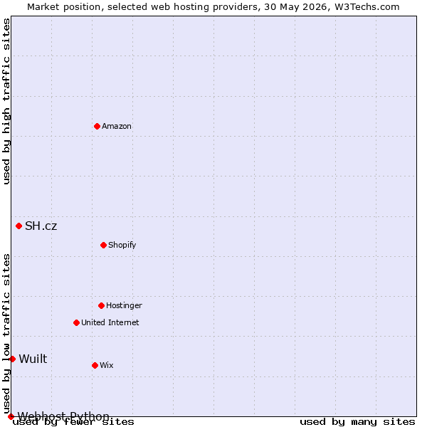 Market position of SH.cz vs. Wuilt vs. Webhost Python