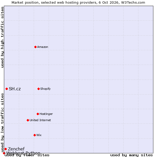 Market position of SH.cz vs. Zenchef vs. Webhost Python