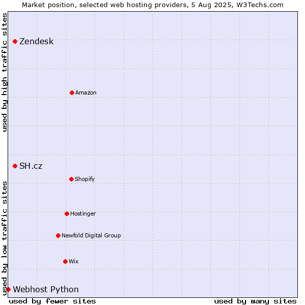 Market position of SH.cz vs. Zendesk vs. Webhost Python