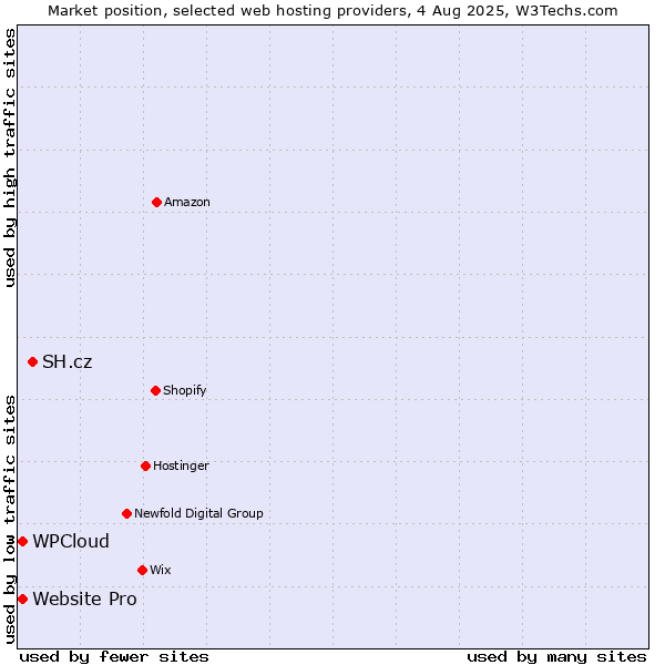 Market position of SH.cz vs. Website Pro vs. WPCloud