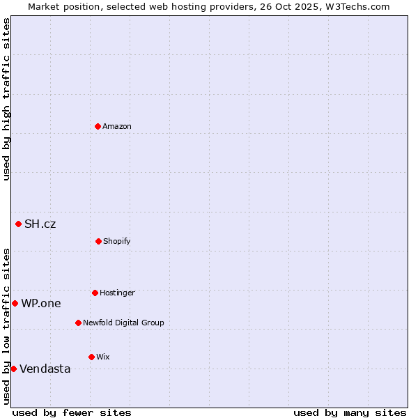 Market position of SH.cz vs. WP.one vs. Vendasta
