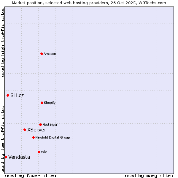 Market position of XServer vs. SH.cz vs. Vendasta