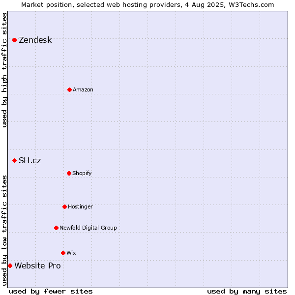 Market position of SH.cz vs. Zendesk vs. Website Pro