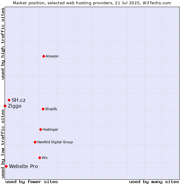 Market position of SH.cz vs. Website Pro vs. Ziggo