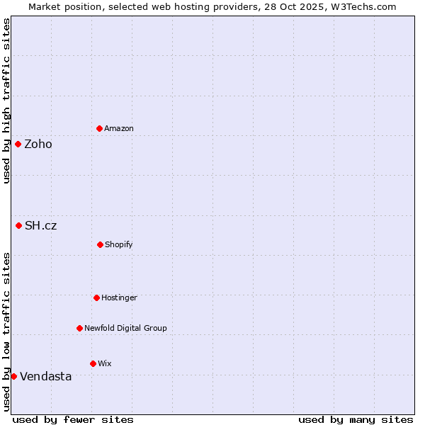 Market position of SH.cz vs. Zoho vs. Vendasta