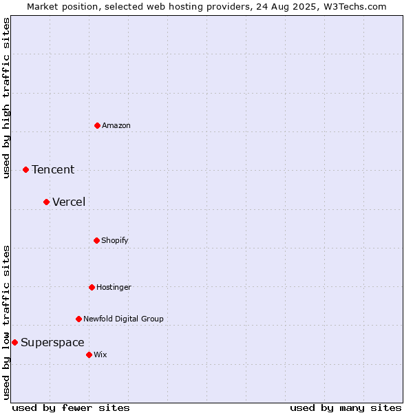 Market position of Vercel vs. Tencent vs. Superspace