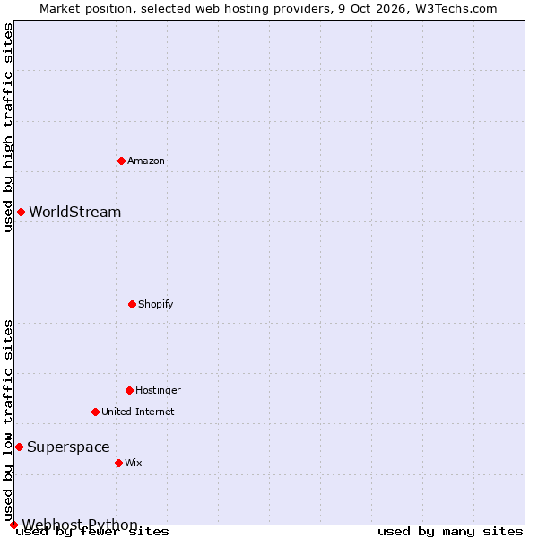 Market position of WorldStream vs. Superspace vs. Webhost Python