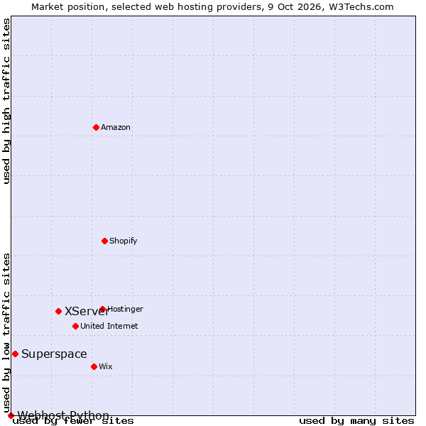 Market position of XServer vs. Superspace vs. Webhost Python