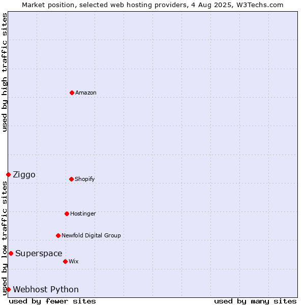 Market position of Superspace vs. Ziggo vs. Webhost Python