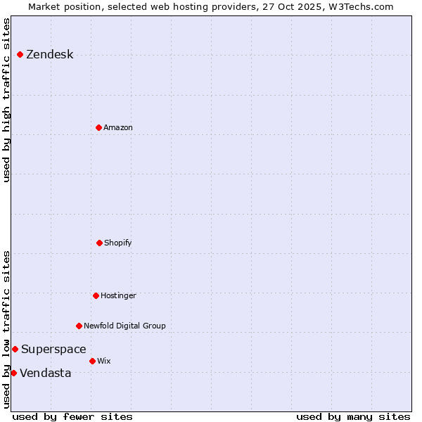Market position of Zendesk vs. Superspace vs. Vendasta