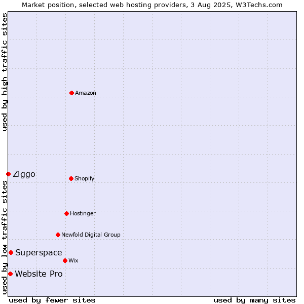 Market position of Superspace vs. Website Pro vs. Ziggo