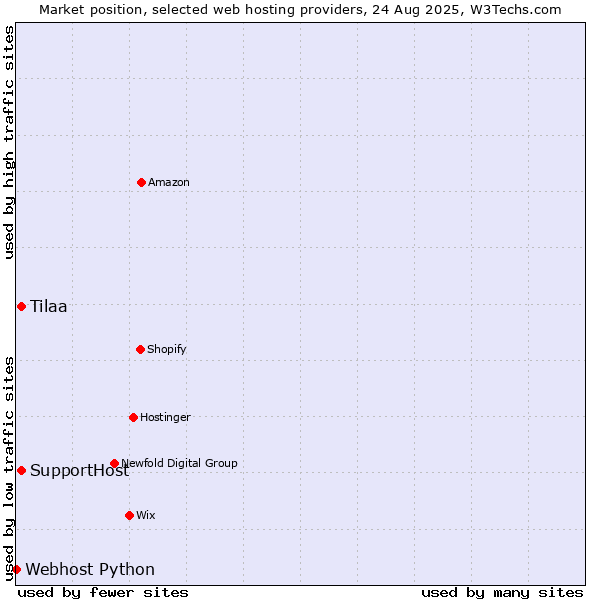 Market position of SupportHost vs. Tilaa vs. Webhost Python