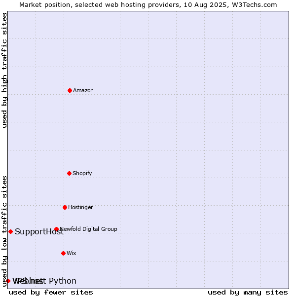 Market position of SupportHost vs. Webhost Python vs. VPS.net