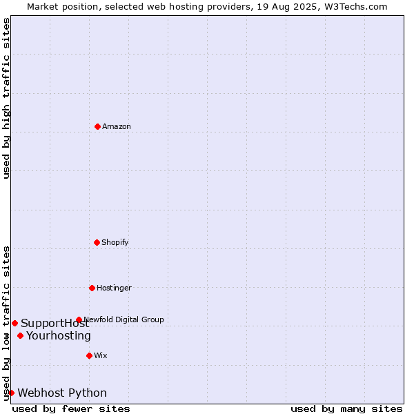 Market position of Yourhosting vs. SupportHost vs. Webhost Python