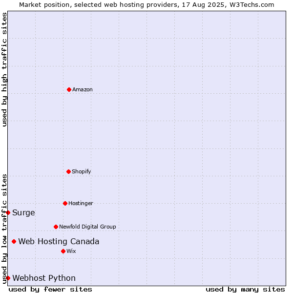 Market position of Web Hosting Canada vs. Webhost Python vs. Surge
