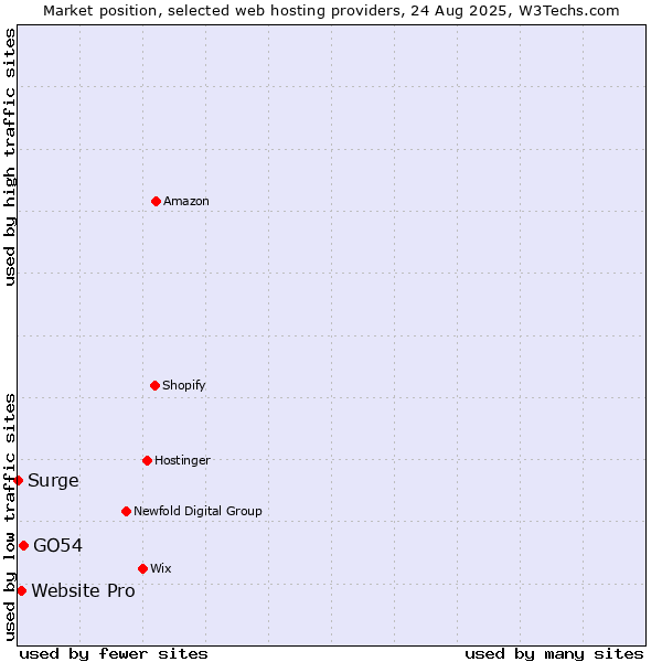Market position of GO54 vs. Website Pro vs. Surge