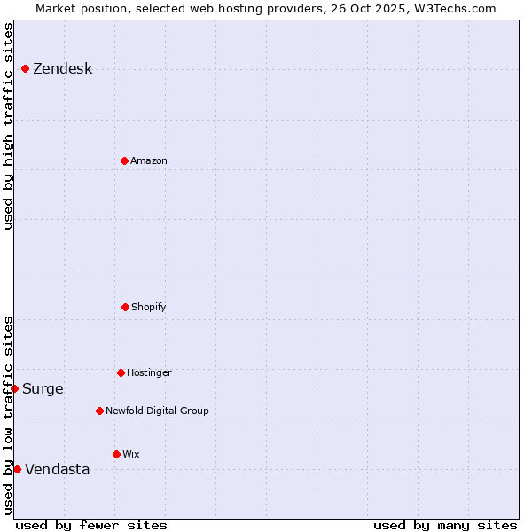 Market position of Zendesk vs. Vendasta vs. Surge